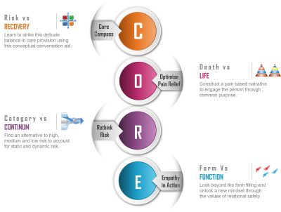 CORE – Introducing Relational Safety