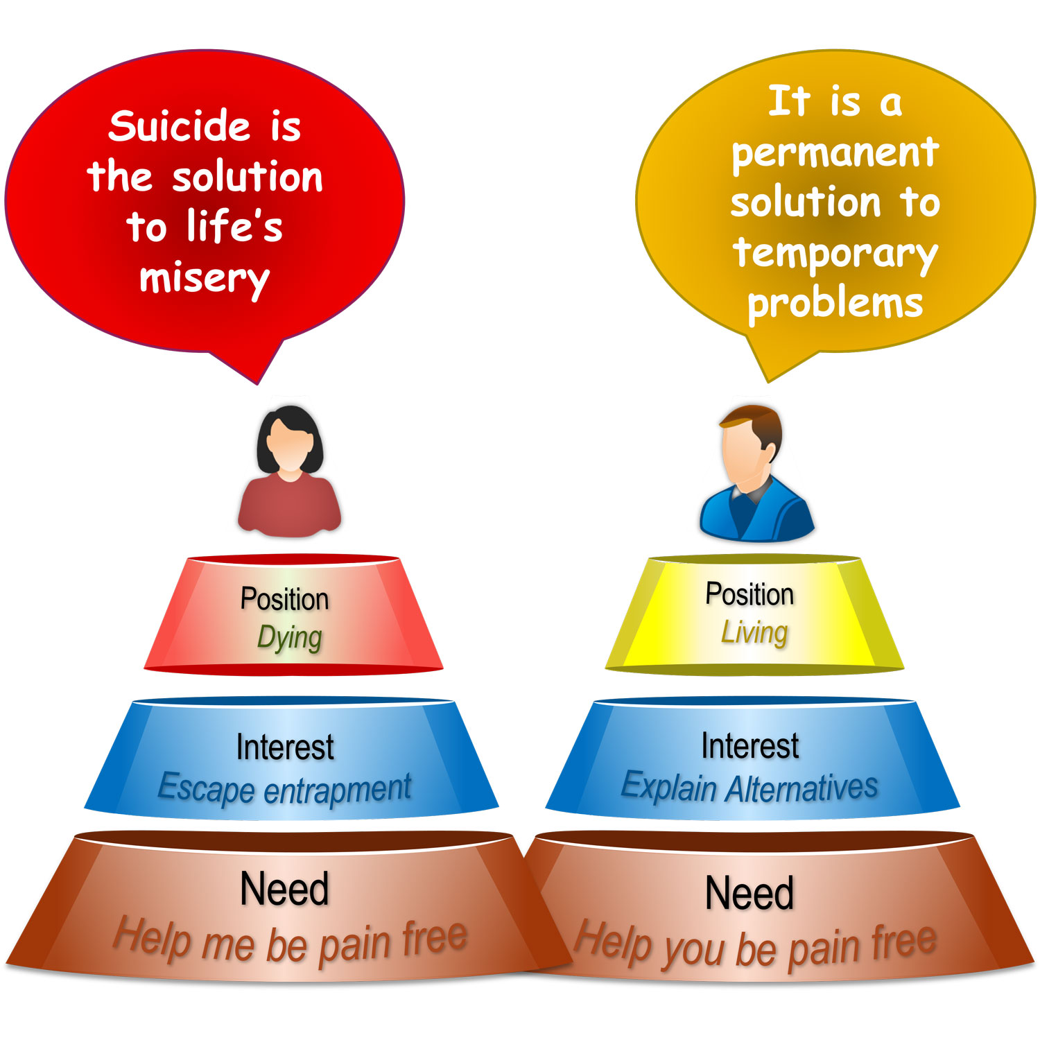 Position, Interests, Needs - way of finding common ground in suicidal distress
