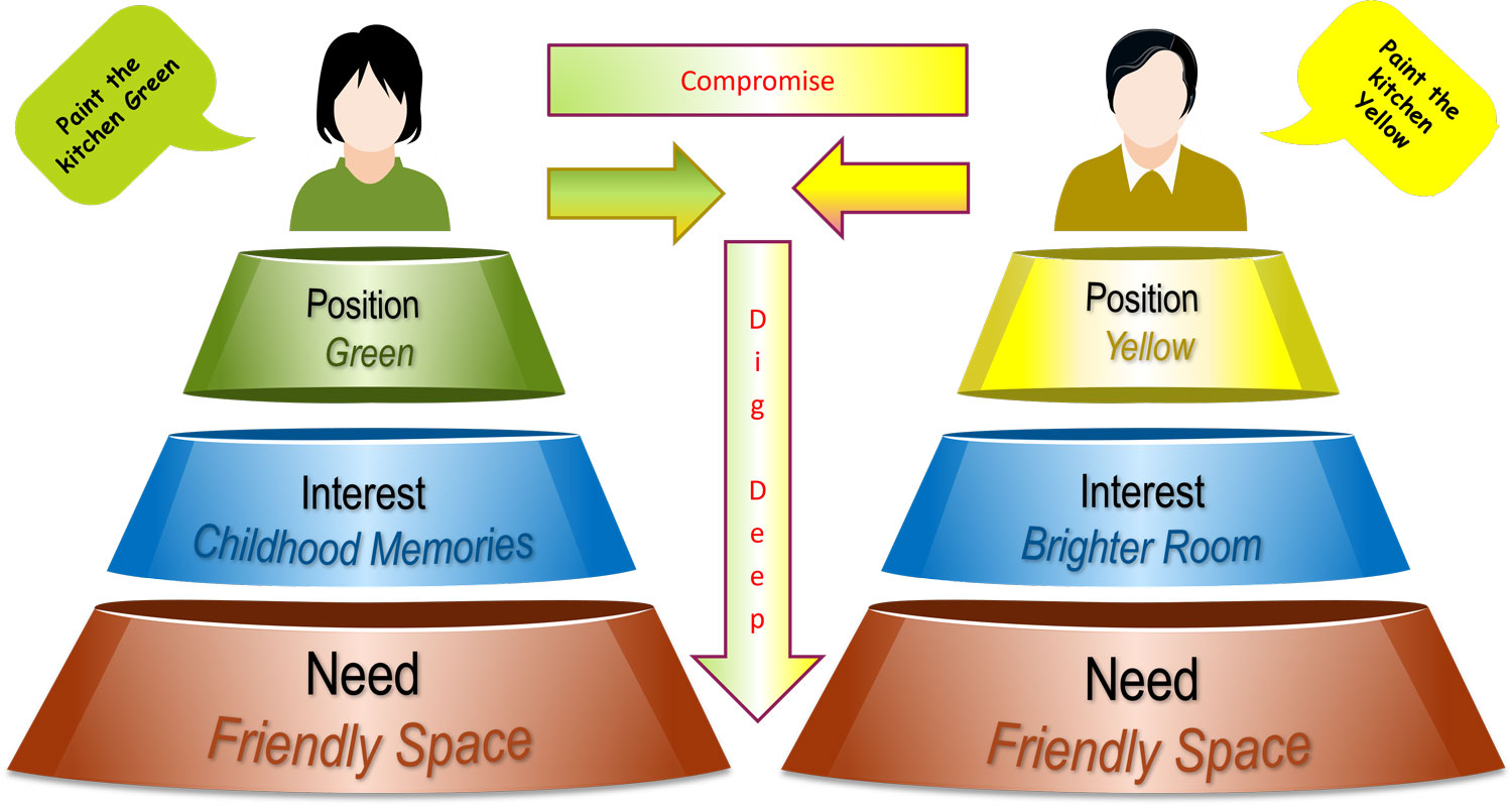 Position, Interests, Needs - way of finding common ground