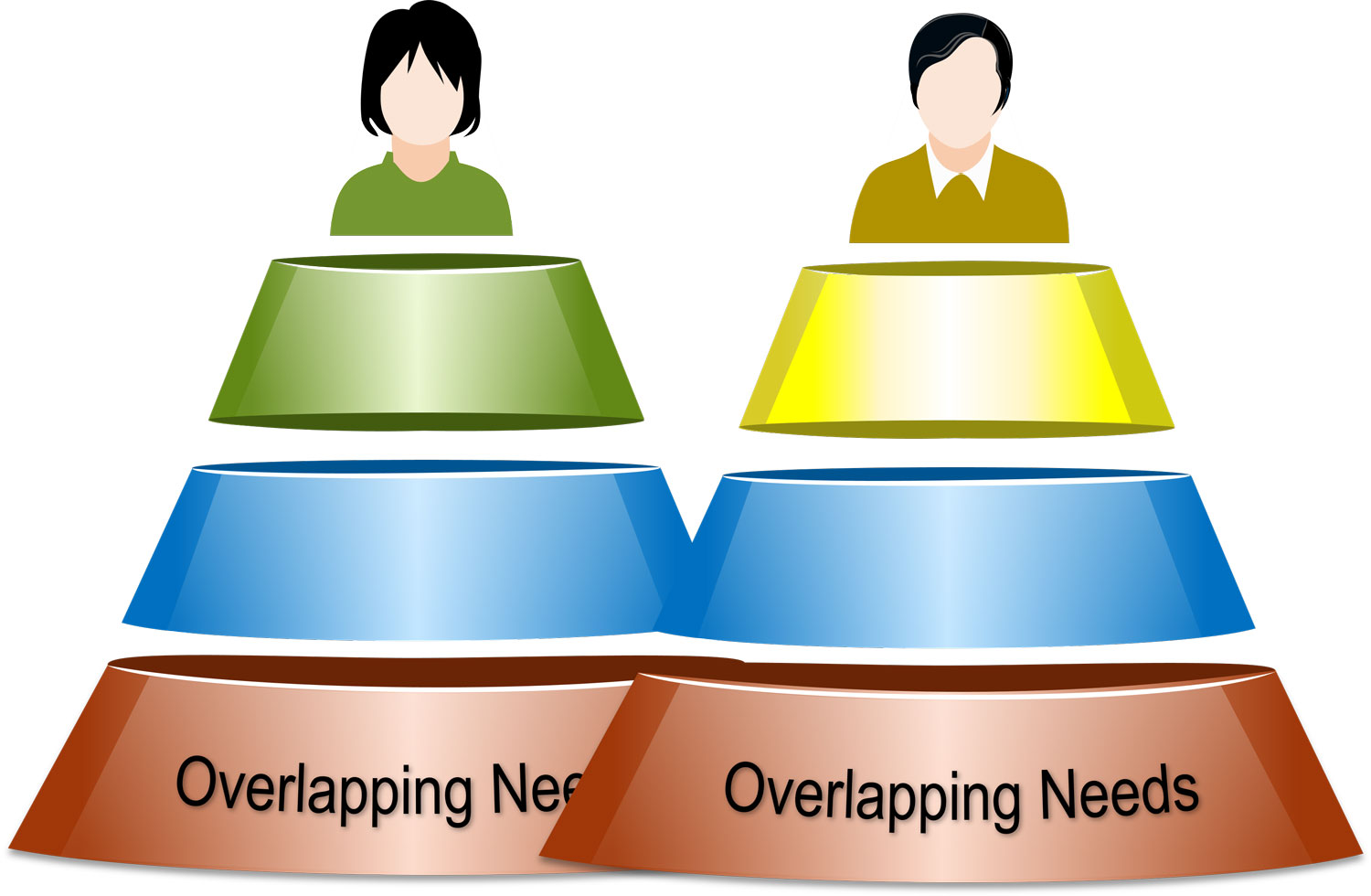 Overlapping Needs