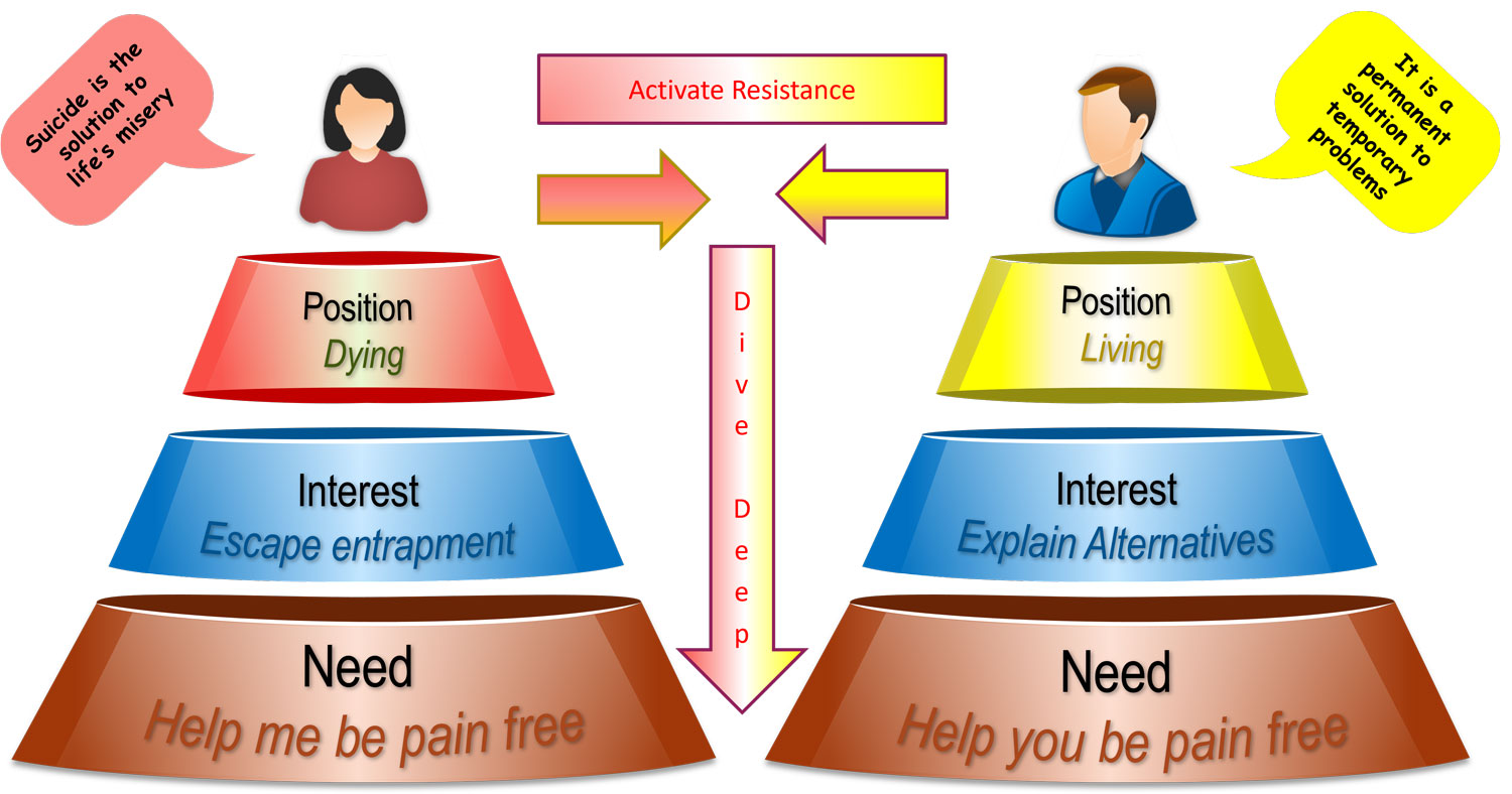 Position, Interests, Needs - way of finding common ground in suicidal distress