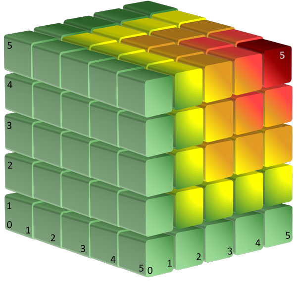 Psychache, Stress, Perturbation, the three axes of the cubic model proposed by Shneidman