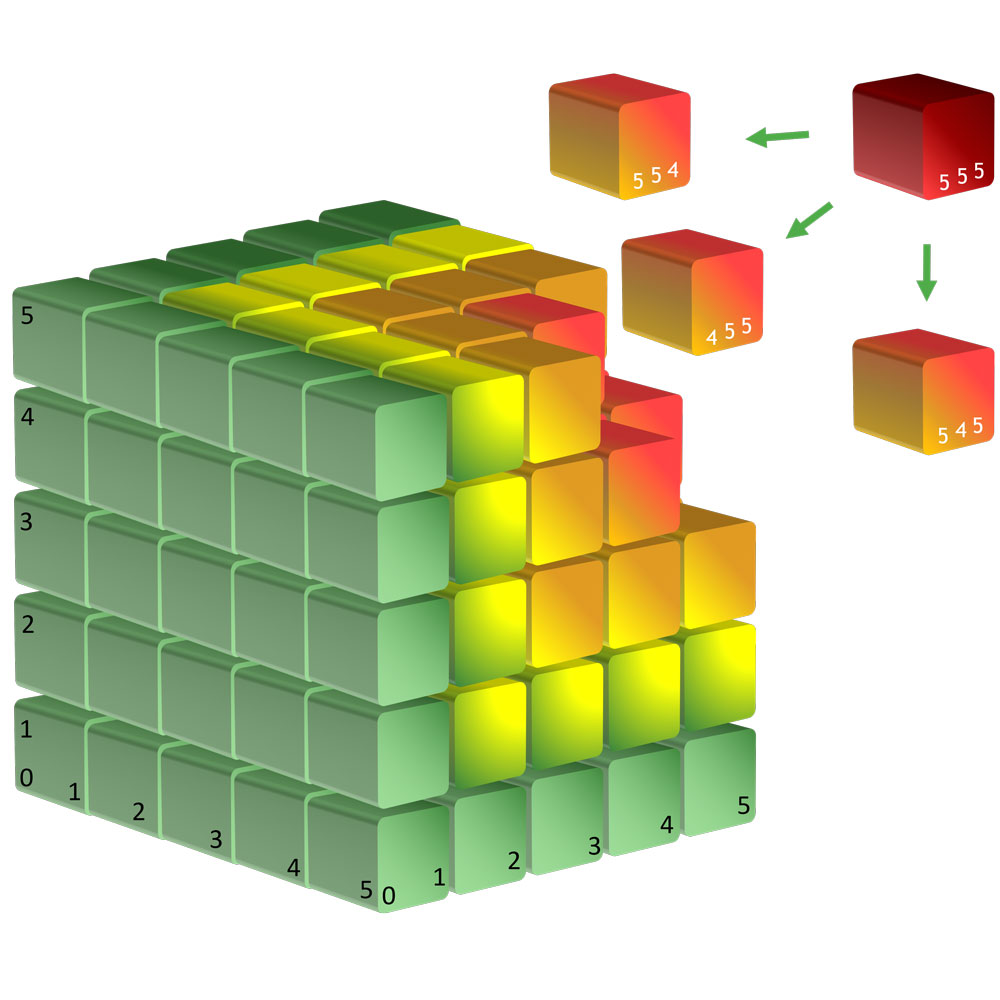 Psychache, Stress, Perturbation, the three axes of the cubic model proposed by Shneidman