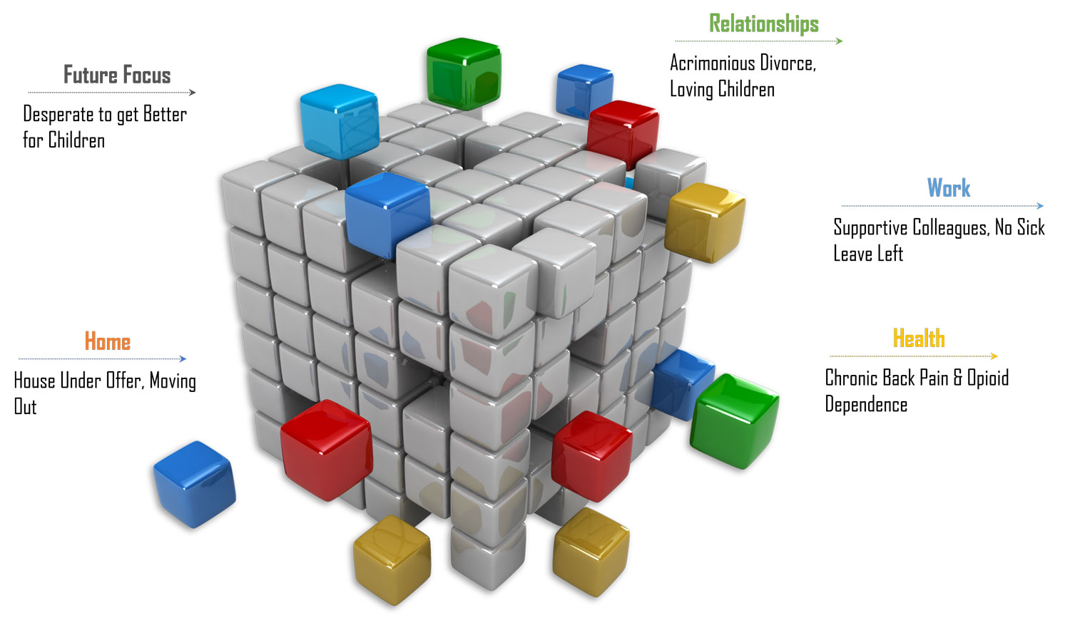 Multifactorial nature of risk