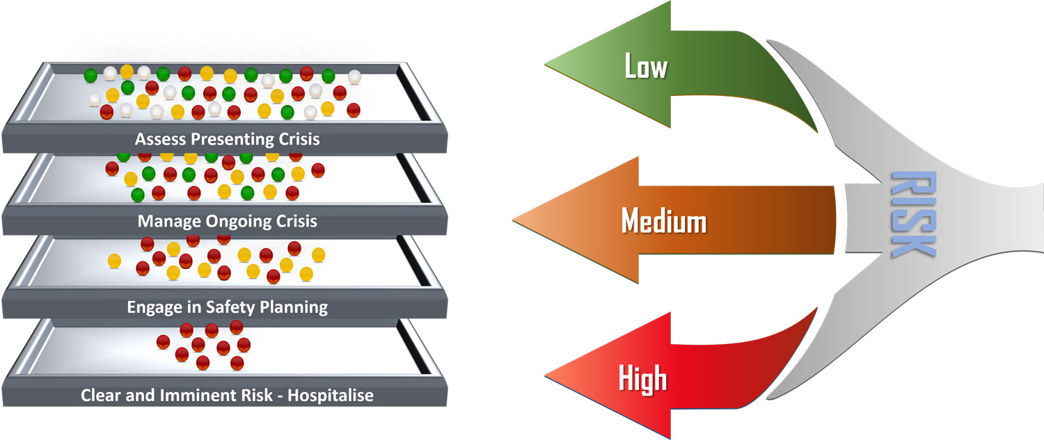 If not high, medium and low, then how to classify risk