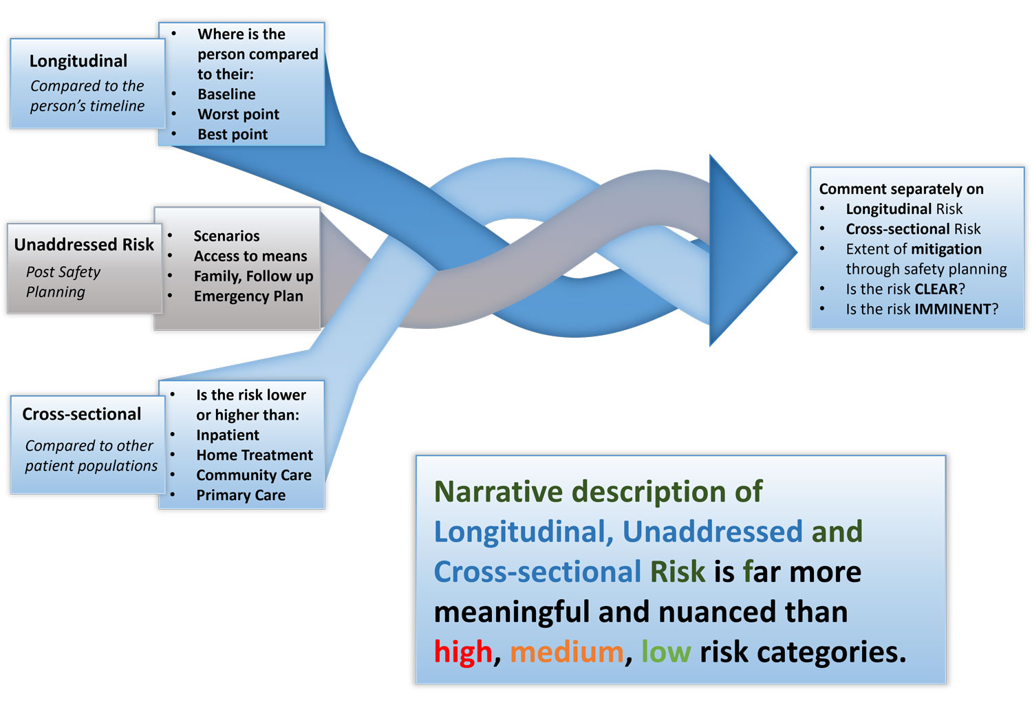 Longitudinal Risk, Unaddressed Risk and Cross-sectional Risk paints a picture of clear and imminent risk