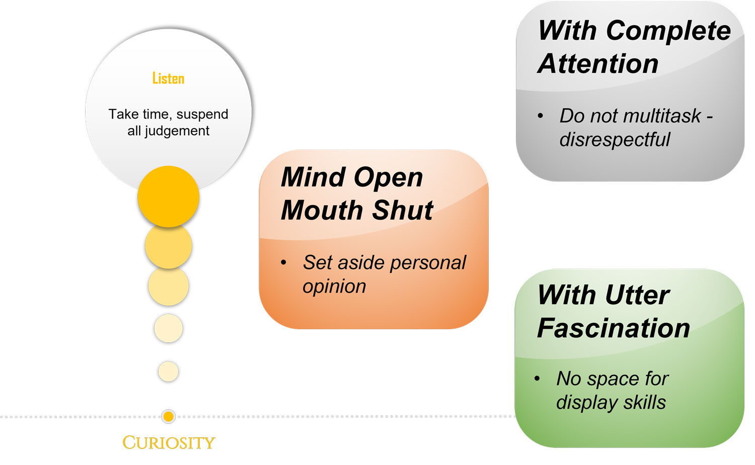 Value of Curiosity to listen with fascination