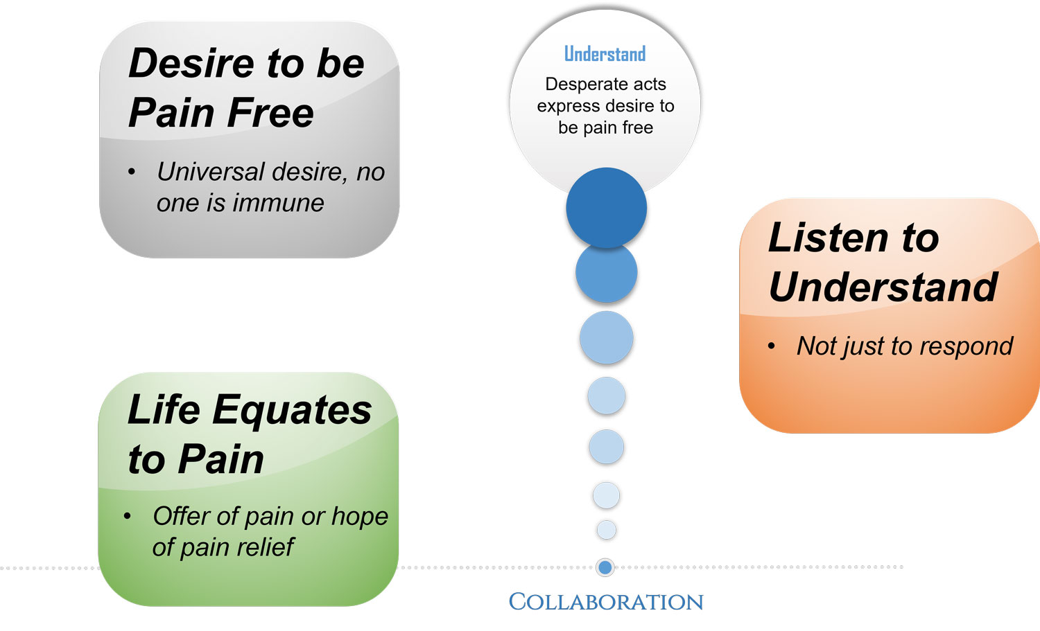 Value of Collaboration to reduce suicidal distress and promote recovery