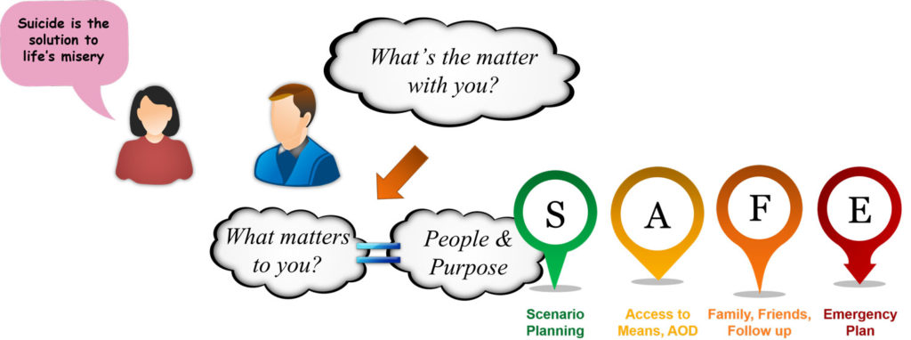 From Deficits to Assets in mental health assessments