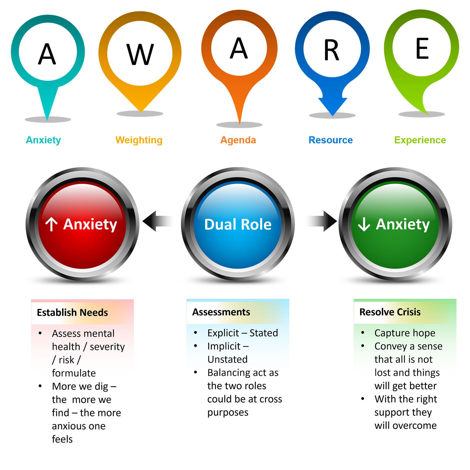 AWARE - Suicide Risk Awareness Framework